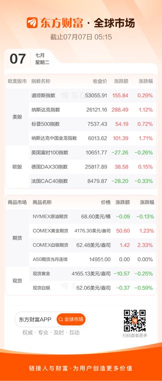 全球市场:道指再创历史新高 纳指涨超1%