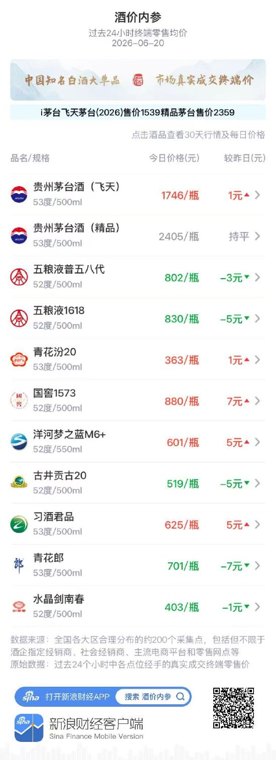 酒价内参6月20日价格发布:青花郎五粮液1618领跌 总价创近一月新低