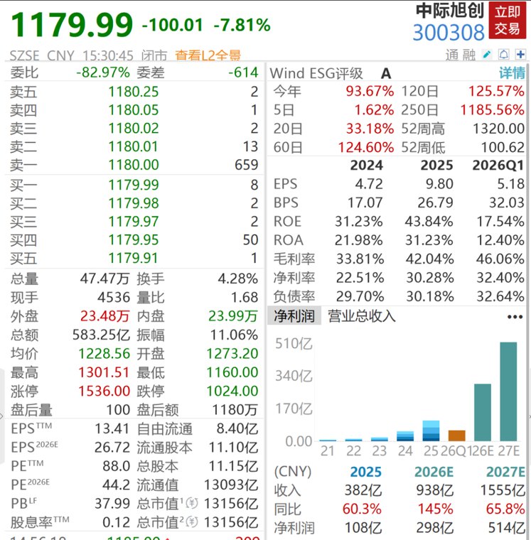 “易中天”集体遭抛售,60亿资金逃离中际旭创