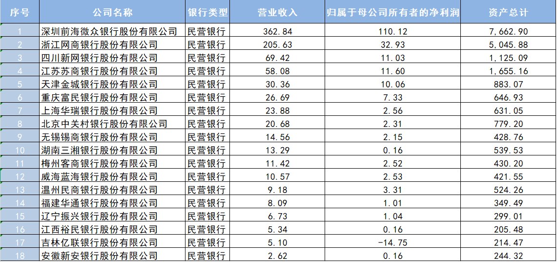 经营分化显著,又有民营银行拟投奔国资