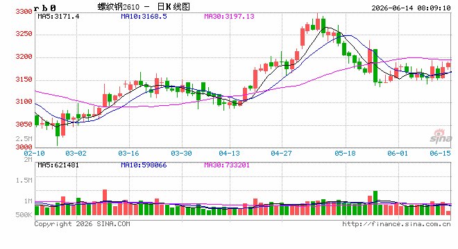 成本支撑稳固,宏观暖风加持!钢价或蓄势待涨!