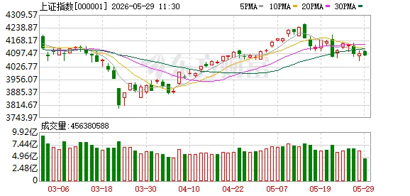 沪指下跌0.37% 白酒、零售板块领涨 科技股回调