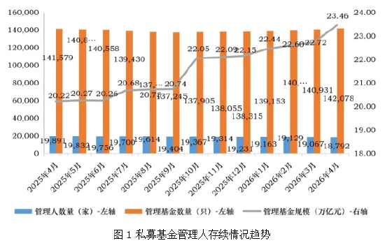 中基协:截止4月末存续私募基金超1.8万家 管理基金规模23.46万亿元